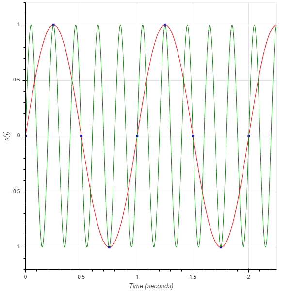 Sampled 1 Hz and 5 Hz sine waves at 4 Hz (blue squares), Continuous 1 Hz and 5 Hz sine waves (red and green accordingly)