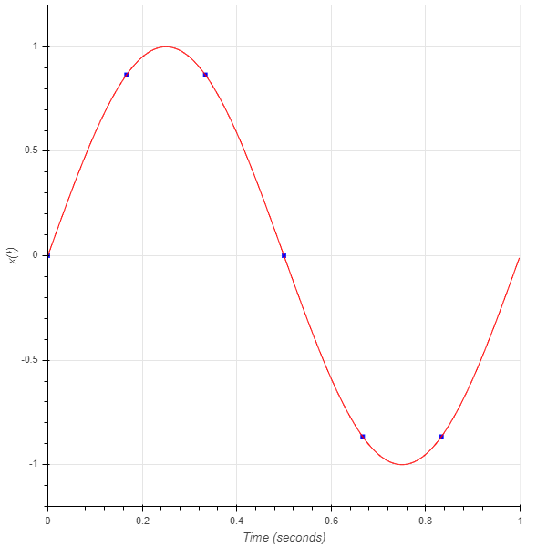 Sampled 1 Hz sine wave at 6 Hz (blue squares), Continuous 1 Hz sine wave (red)