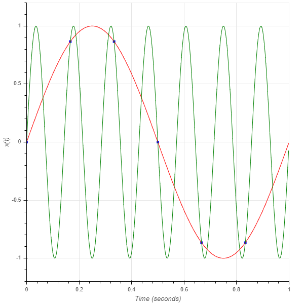 Sampled 1 Hz and 7 Hz sine waves at 6 Hz (blue squares), Continuous 1 Hz and 7 Hz sine waves (red and green accordingly)