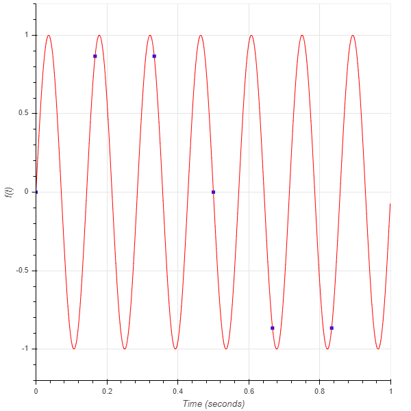 Sampled 7 Hz sine wave at 6 Hz (blue squares), Continuous 7 Hz sine wave (red)