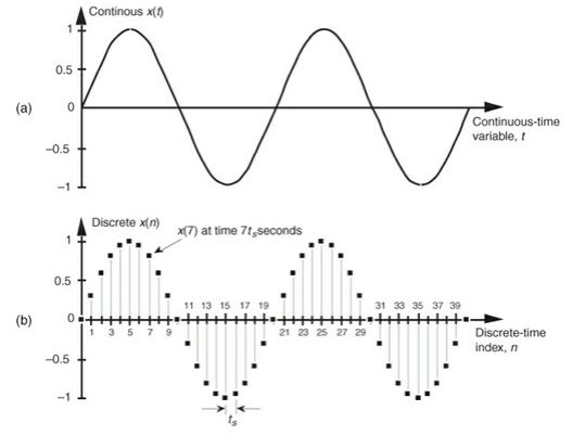 Sine wave - Continuous vs. Discrete